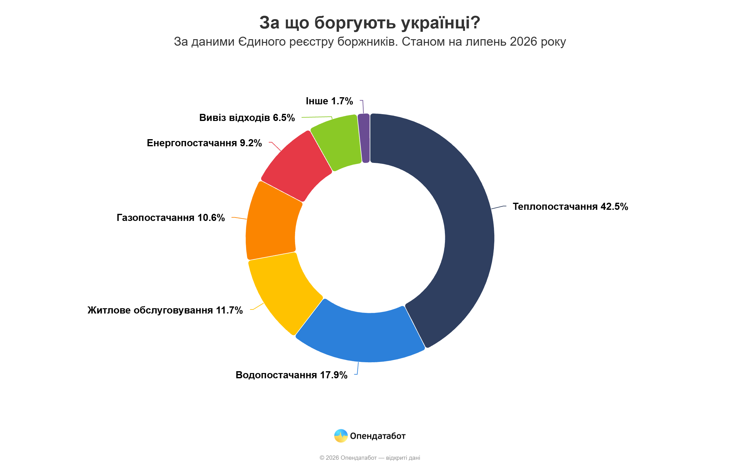 На Одещині за пів року відкрили понад 3,2 тисячі справ через борги за комуналку