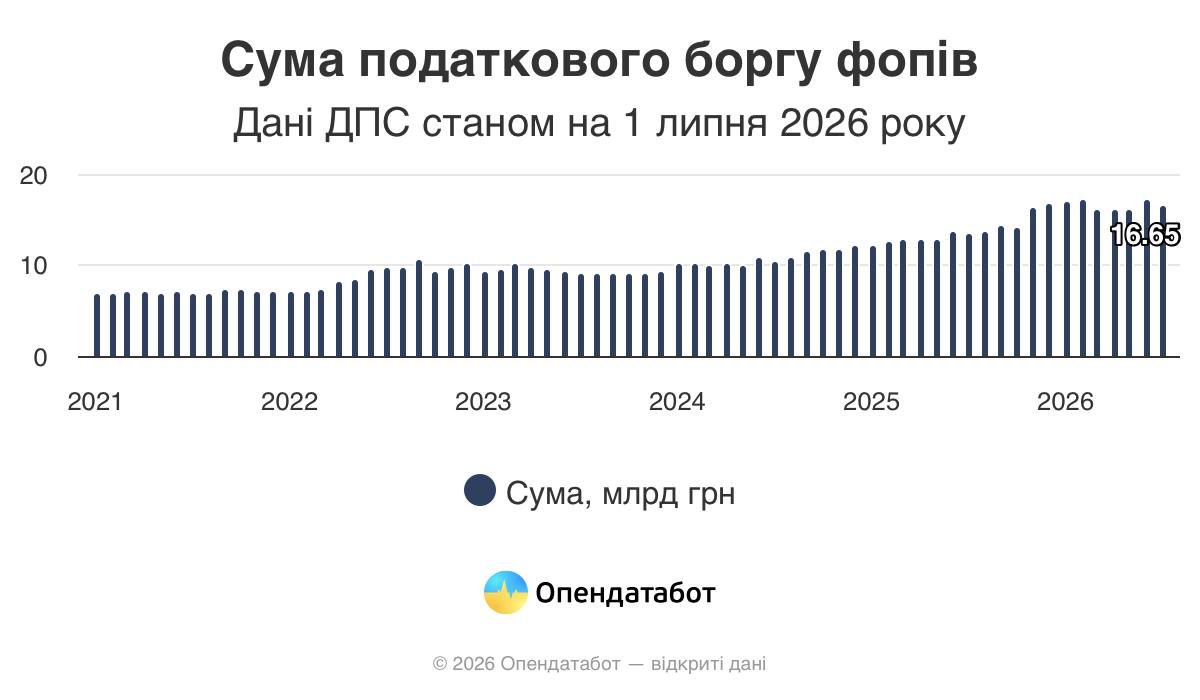 Более 119 тысяч предпринимателей Одесской области имеют налоговую задолженность перед государством