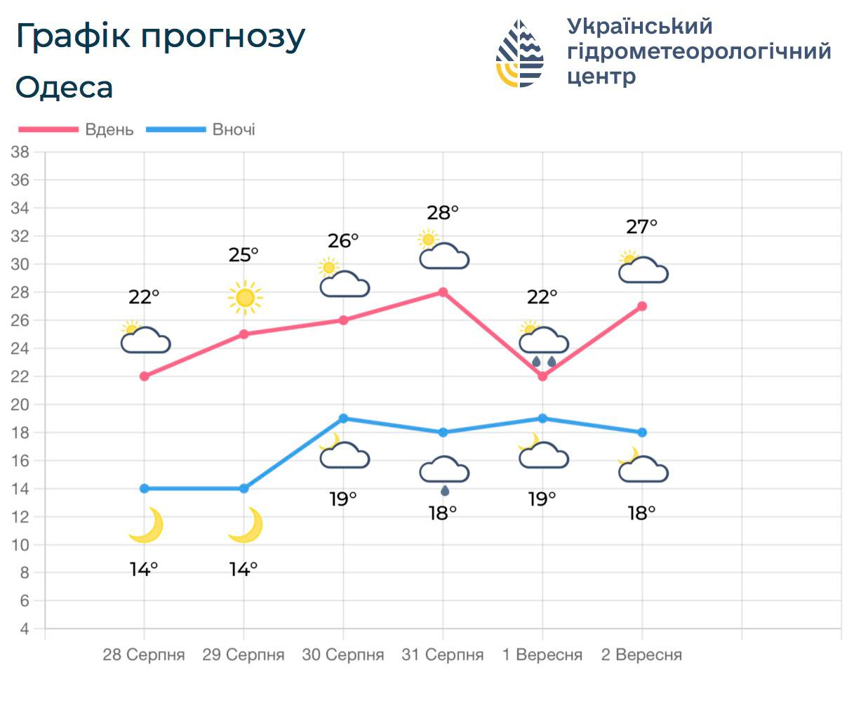Синоптики рассказали, какой будет погода в Одессе в конце лета и в начале осени Синоптики рассказали, какой будет погода в Одессе в конце лета и в начале осени