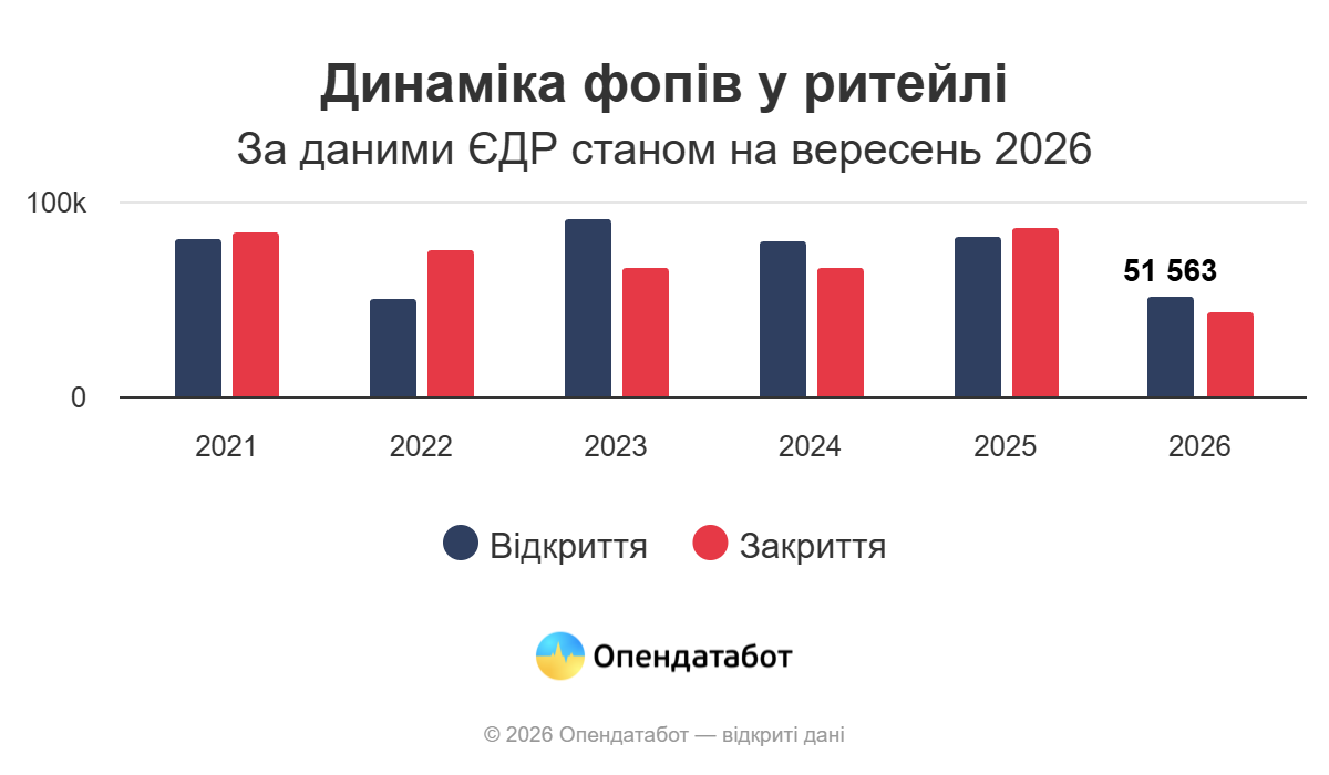 Одесская область заняла второе место в Украине по количеству ФЛП в розничной торговле