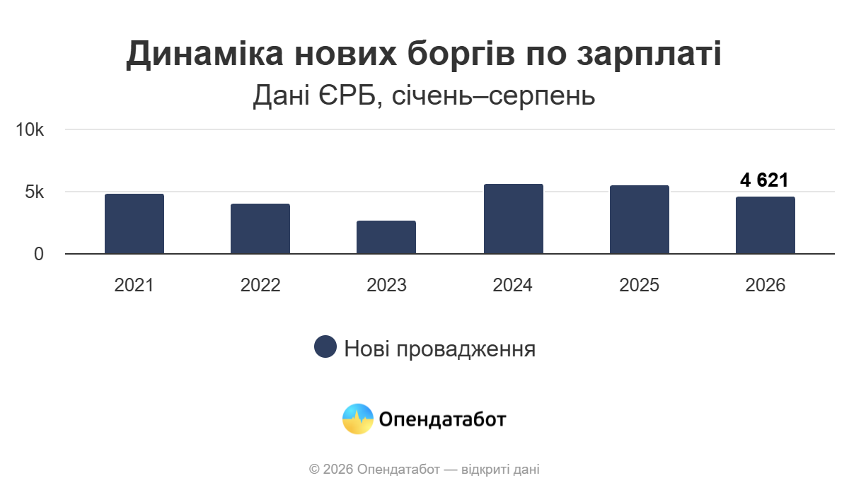 Одещина увійшла до п’ятірки регіонів із найбільшою кількістю нових проваджень через борги із зарплати