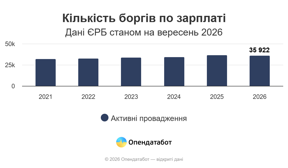 Одещина увійшла до п’ятірки регіонів із найбільшою кількістю нових проваджень через борги із зарплати