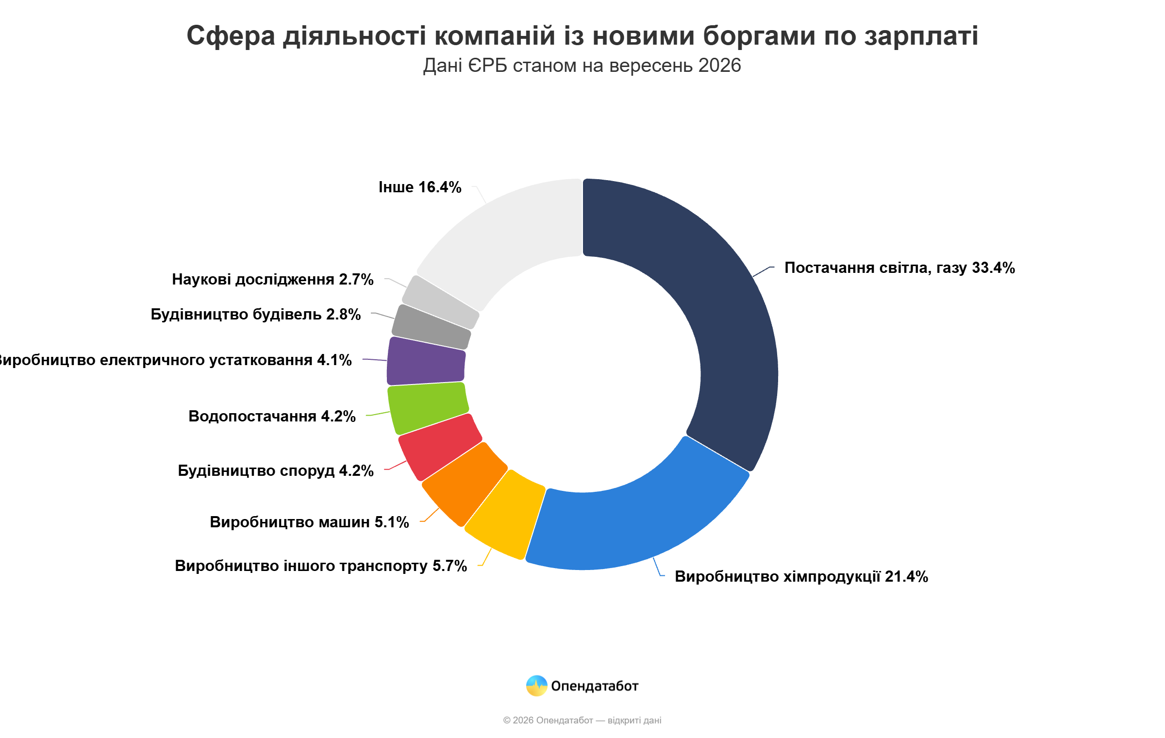 Одещина увійшла до п’ятірки регіонів із найбільшою кількістю нових проваджень через борги із зарплати