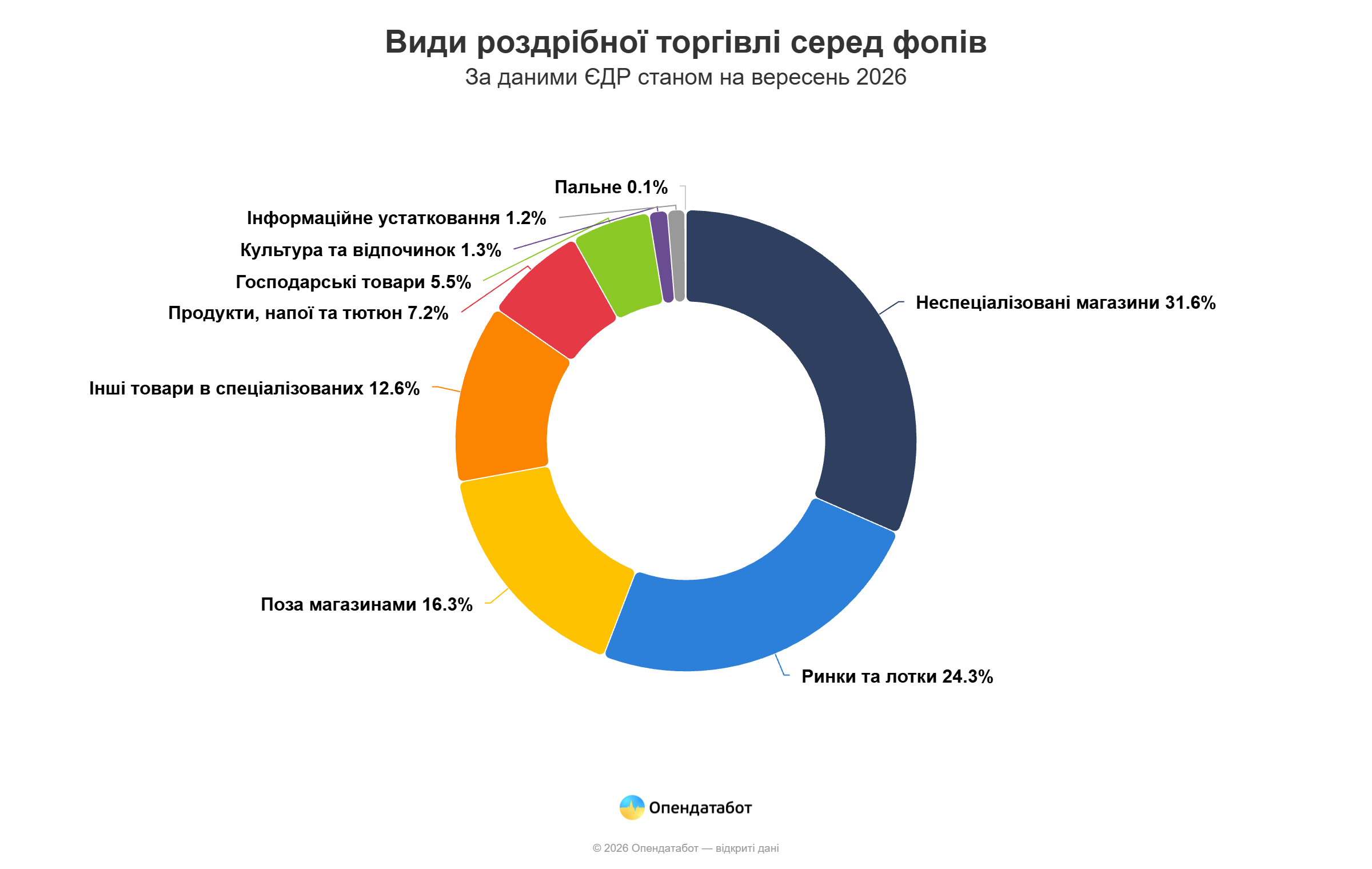 Одесская область заняла второе место в Украине по количеству ФЛП в розничной торговле
