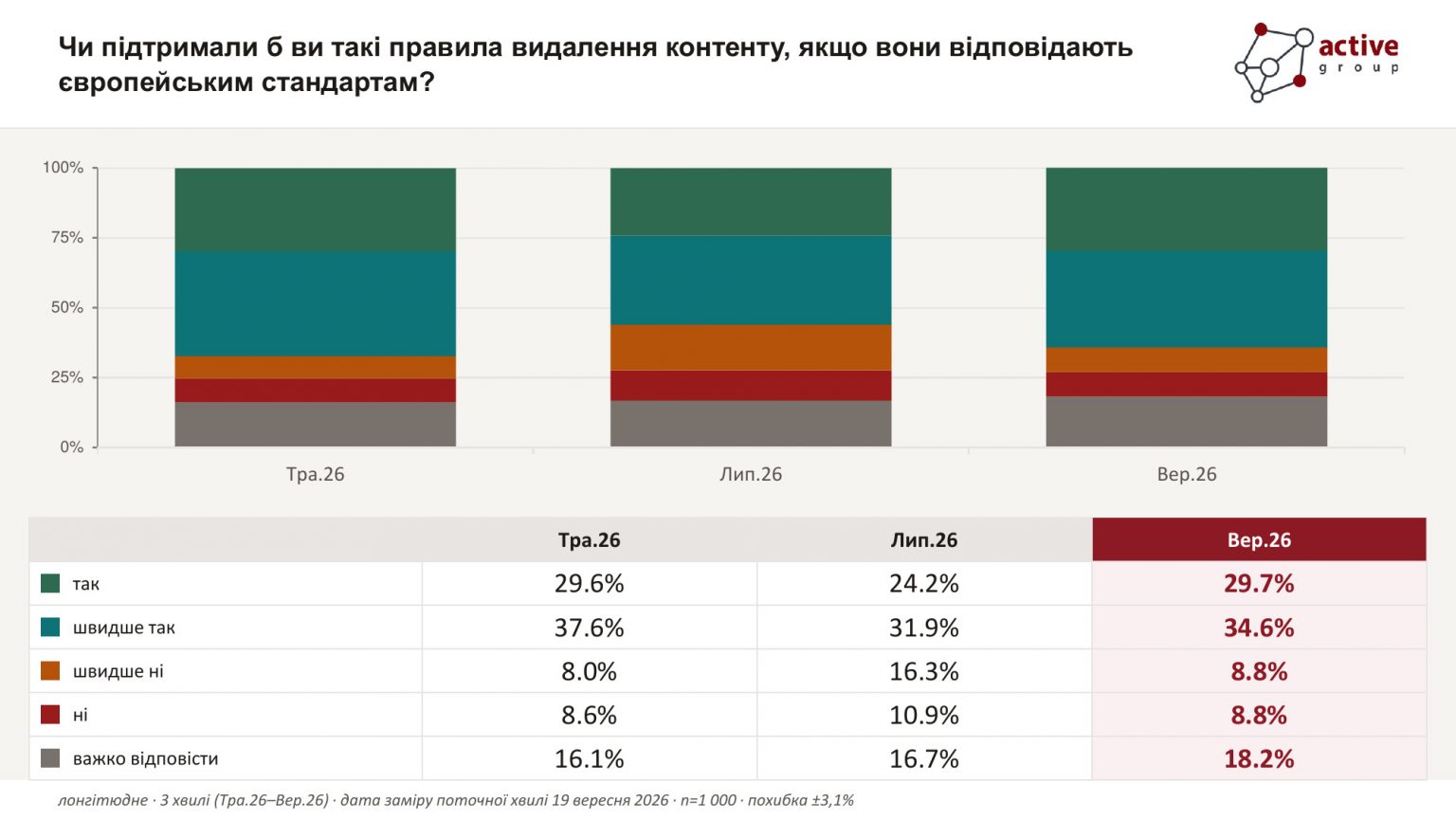 80% українців вважають потрібними чіткі правила видалення незаконного контенту
