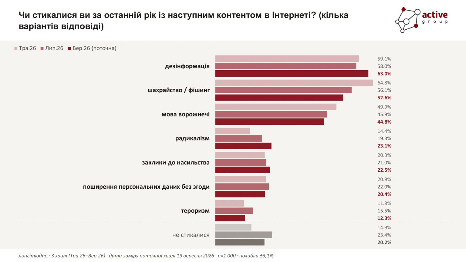 80% українців вважають потрібними чіткі правила видалення незаконного контенту