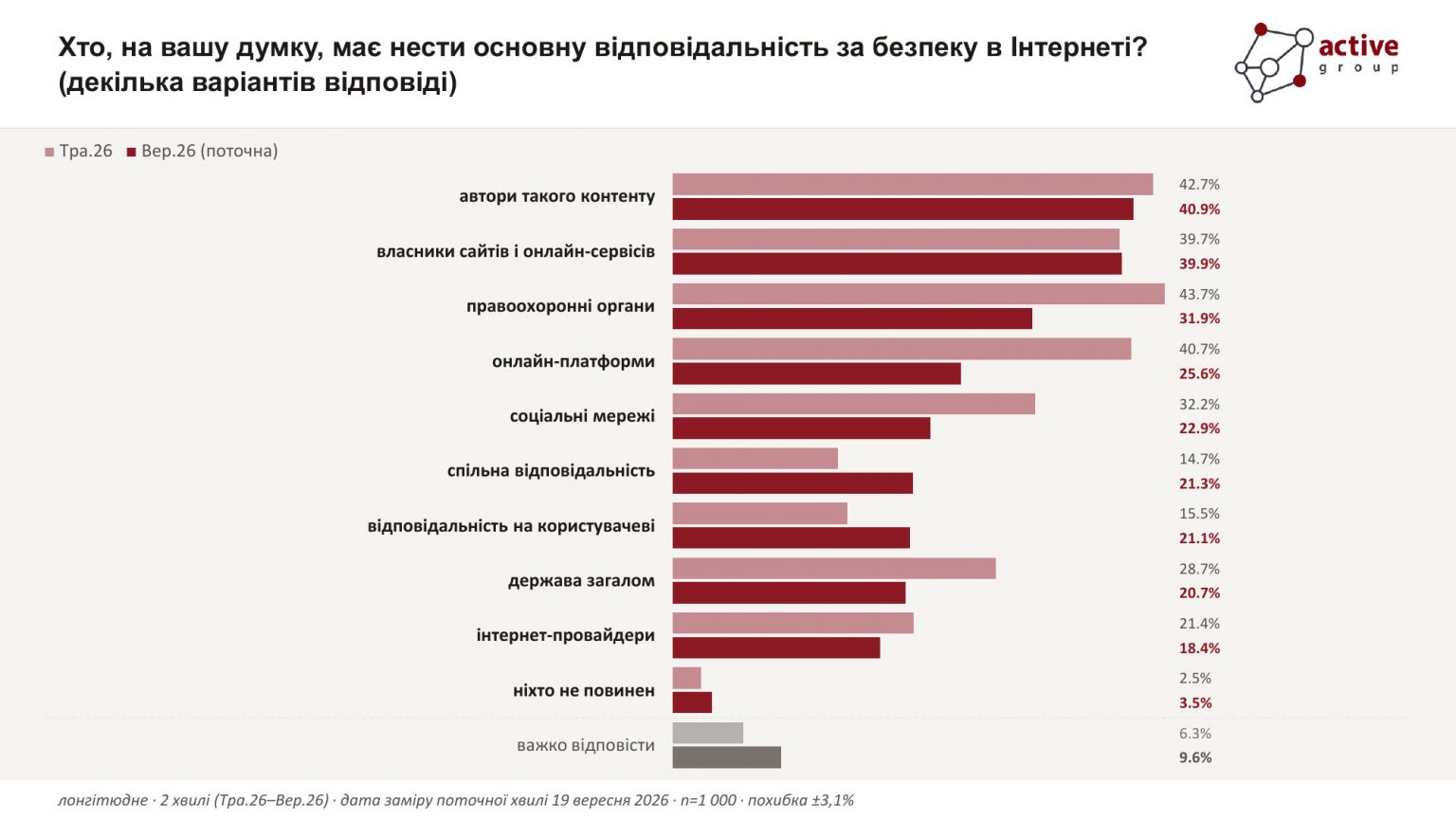 80% українців вважають потрібними чіткі правила видалення незаконного контенту