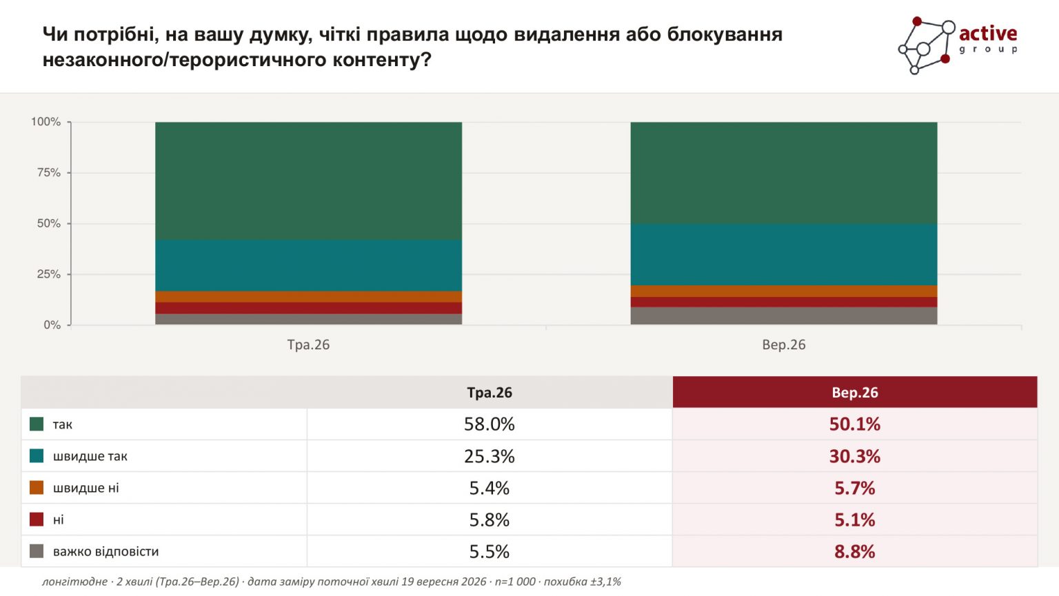 80% українців вважають потрібними чіткі правила видалення незаконного контенту