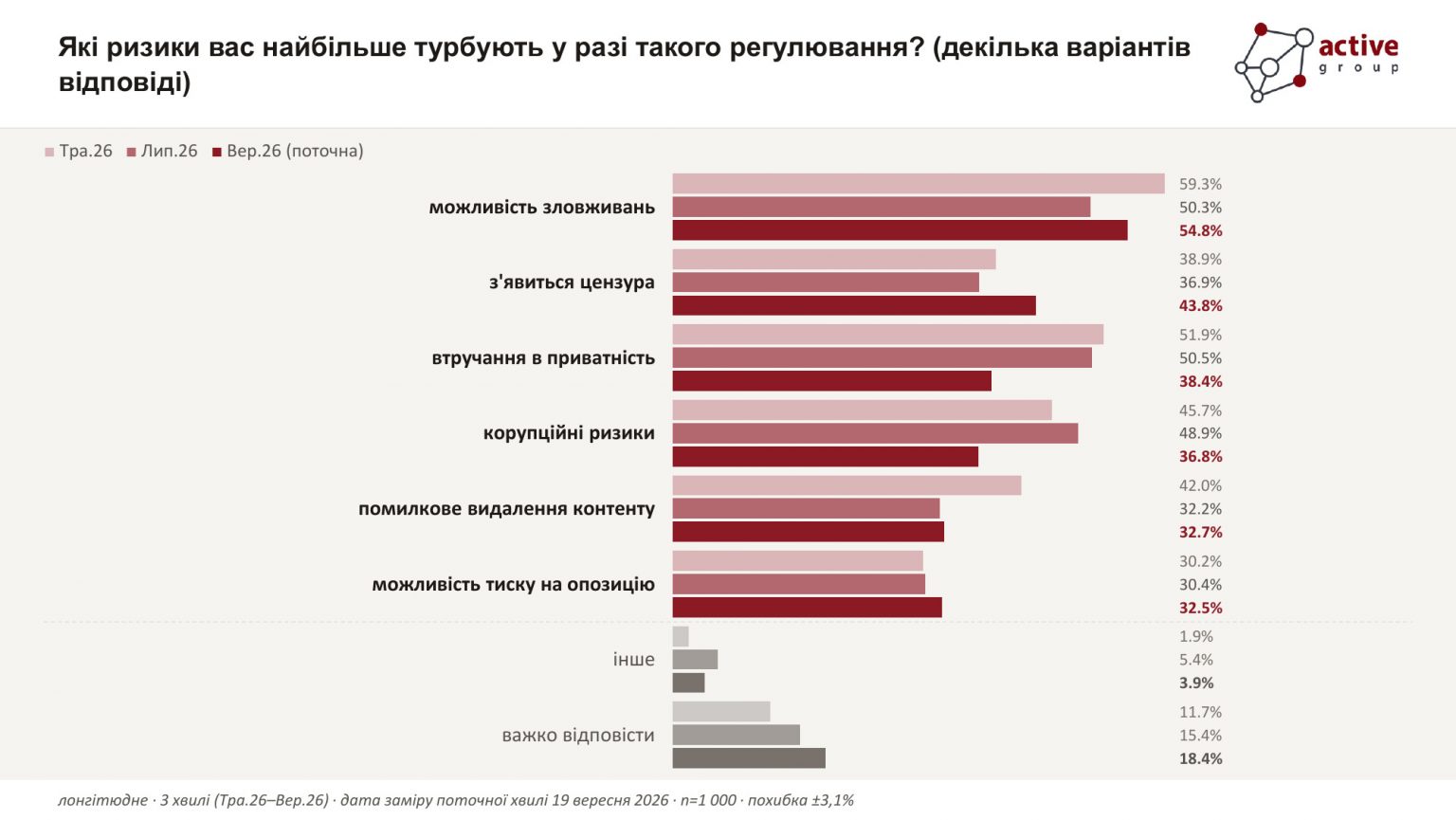 80% українців вважають потрібними чіткі правила видалення незаконного контенту