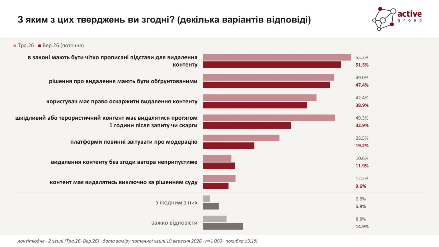 80% українців вважають потрібними чіткі правила видалення незаконного контенту