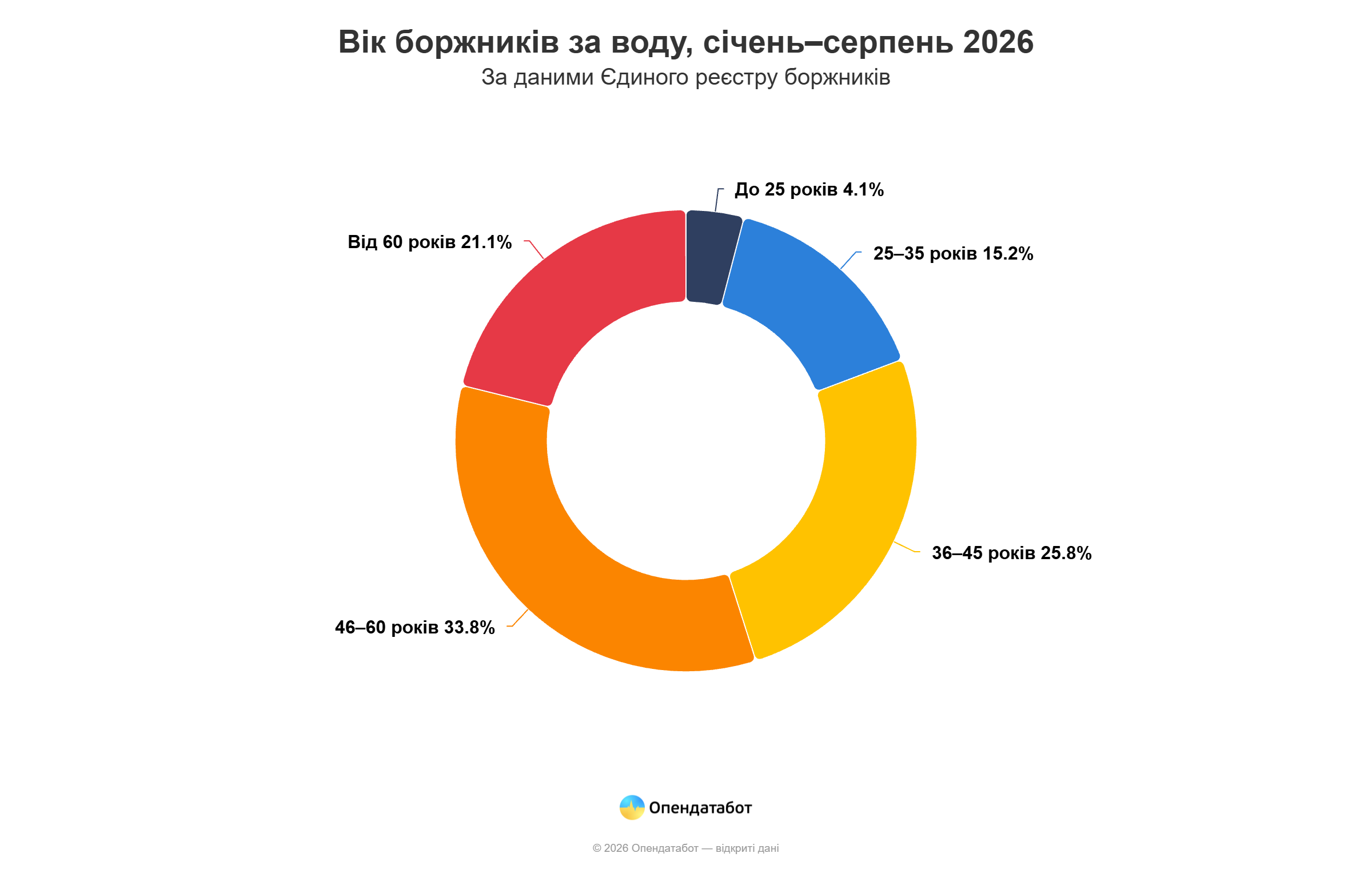 На Одещині цьогоріч відкрили майже 300 проваджень через борги за воду На Одещині цьогоріч відкрили майже 300 проваджень через борги за воду